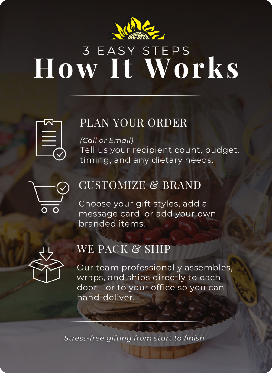 3 Easy Steps. How It Works | 1. Plan Your Order (Call or Email) - Tell us your recipient count, budget, timing, and any dietary needs. 2. Customize & Brand - Choose your gift styles, add a message card,or add your own branded items. 3. We Pack & Ship - Our team professionally assembles, wraps, and ships directly to each door or to your office so you can hand-deliver. | Stress-free gifting from start to finish.